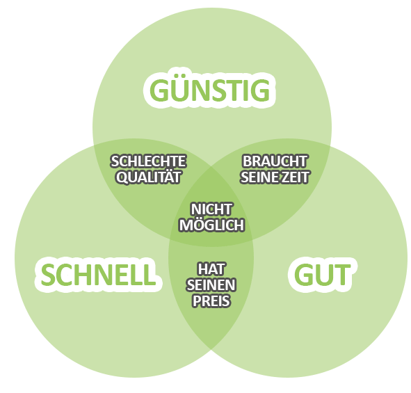 Was kostet eine gute Website bei einer Agentur Ist es möglich eine gute, schnelle und billige Website erstellen zu lassen? Venn Diagramm